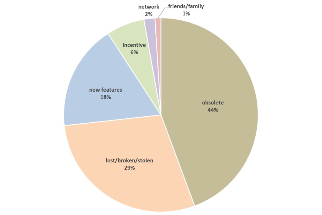 Kdy zákazníci pořizují nový iPhone?