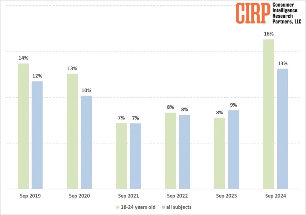 Nákup použitých a nových iPhone mezi uživateli